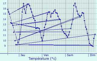 Graphique des tempratures prvues pour Saint-Brice-sous-Fort