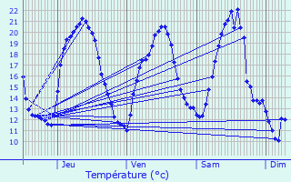 Graphique des tempratures prvues pour Neuve-glise