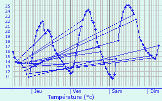 Graphique des tempratures prvues pour Sorgues