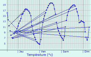 Graphique des tempratures prvues pour Athe