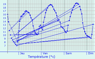 Graphique des tempratures prvues pour Le Rheu