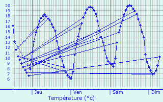 Graphique des tempratures prvues pour Les Mureaux