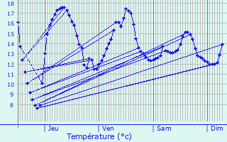 Graphique des tempratures prvues pour Oostrozebeke