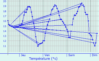 Graphique des tempratures prvues pour Allez-et-Cazeneuve