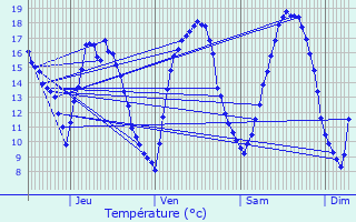 Graphique des tempratures prvues pour Bressuire