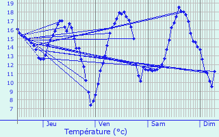 Graphique des tempratures prvues pour Le Blanc