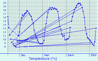 Graphique des tempratures prvues pour Caudan