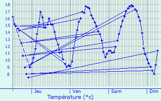 Graphique des tempratures prvues pour Chteau-Renault