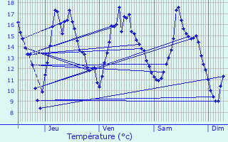 Graphique des tempratures prvues pour Sainte-Genevive-des-Bois