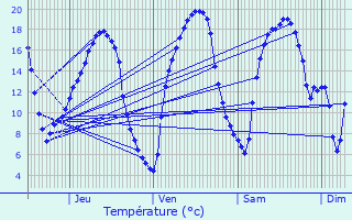 Graphique des tempratures prvues pour Bouchamps-ls-Craon