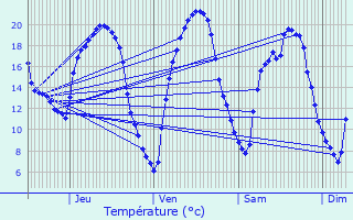 Graphique des tempratures prvues pour Bois-de-Cen