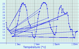 Graphique des tempratures prvues pour Sainte-Radegonde