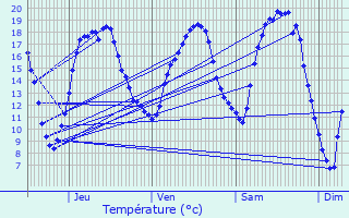 Graphique des tempratures prvues pour Provins