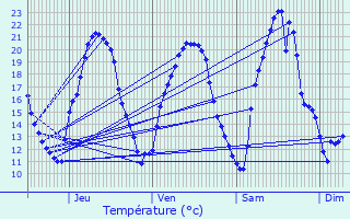 Graphique des tempratures prvues pour Geiswiller