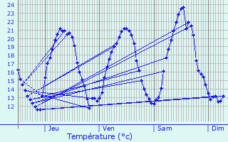 Graphique des tempratures prvues pour Ingolsheim