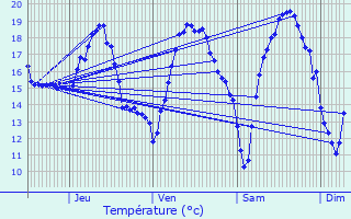 Graphique des tempratures prvues pour Monestier