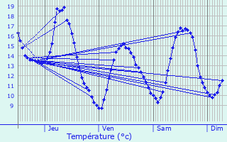 Graphique des tempratures prvues pour Avressieux