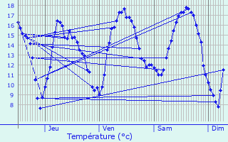 Graphique des tempratures prvues pour Chailles