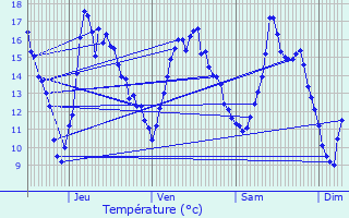 Graphique des tempratures prvues pour Sceaux