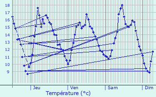 Graphique des tempratures prvues pour Chatou