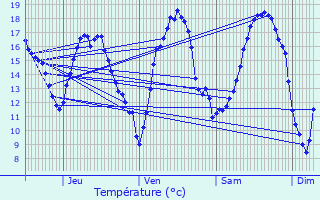 Graphique des tempratures prvues pour Descartes