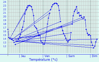 Graphique des tempratures prvues pour Chaillevette