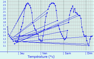 Graphique des tempratures prvues pour Balanzac