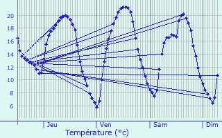 Graphique des tempratures prvues pour Machecoul