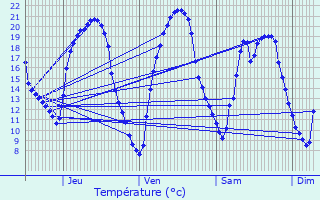 Graphique des tempratures prvues pour Landevieille