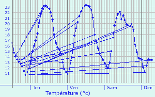 Graphique des tempratures prvues pour Le Mung