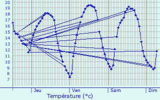 Graphique des tempratures prvues pour La Baule-Escoublac