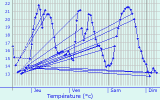 Graphique des tempratures prvues pour Le Bleymard