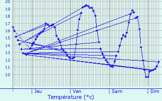 Graphique des tempratures prvues pour Erpe-Mere