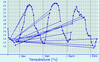 Graphique des tempratures prvues pour Breuillet