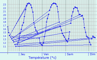 Graphique des tempratures prvues pour La Fredire