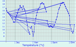 Graphique des tempratures prvues pour Buxerolles