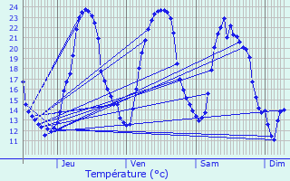 Graphique des tempratures prvues pour La Clisse