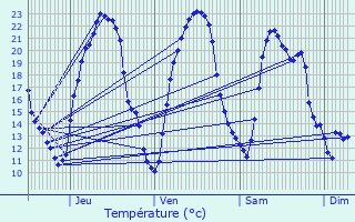 Graphique des tempratures prvues pour Puyrolland