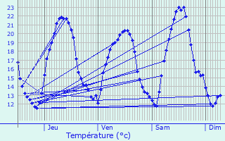 Graphique des tempratures prvues pour Dangolsheim