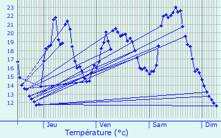 Graphique des tempratures prvues pour Riom-s-Montagnes