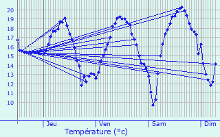 Graphique des tempratures prvues pour Lagupie