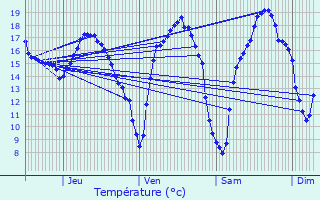 Graphique des tempratures prvues pour Barbezieux-Saint-Hilaire