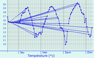 Graphique des tempratures prvues pour Beaupuy