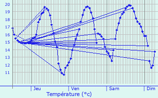 Graphique des tempratures prvues pour Bruch