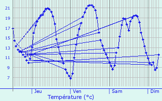 Graphique des tempratures prvues pour La Gentouze