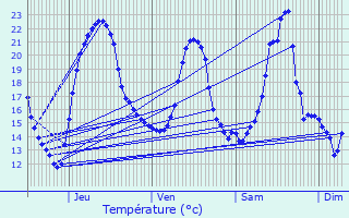 Graphique des tempratures prvues pour Petit-Croix