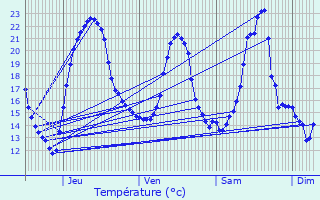 Graphique des tempratures prvues pour Montreux-Chteau