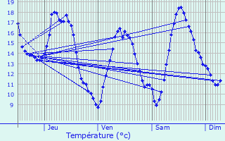 Graphique des tempratures prvues pour Bourgoin-Jallieu