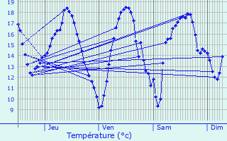 Graphique des tempratures prvues pour Montauriol