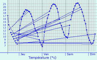 Graphique des tempratures prvues pour Herblay